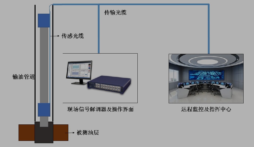 高温光纤温压同测关键技术及地面解调仪国产化研究及应用