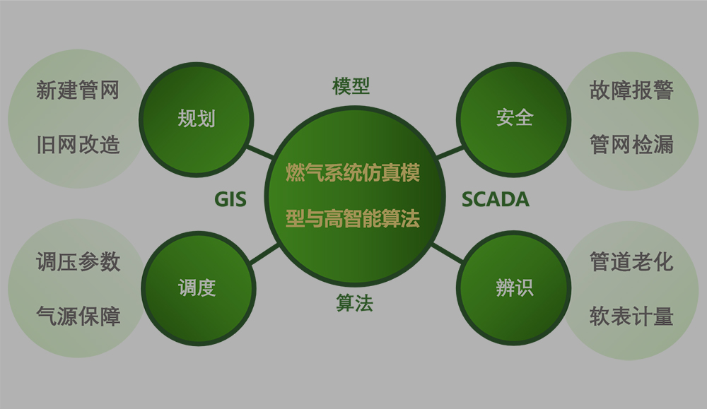 智慧燃气仿真软件系统